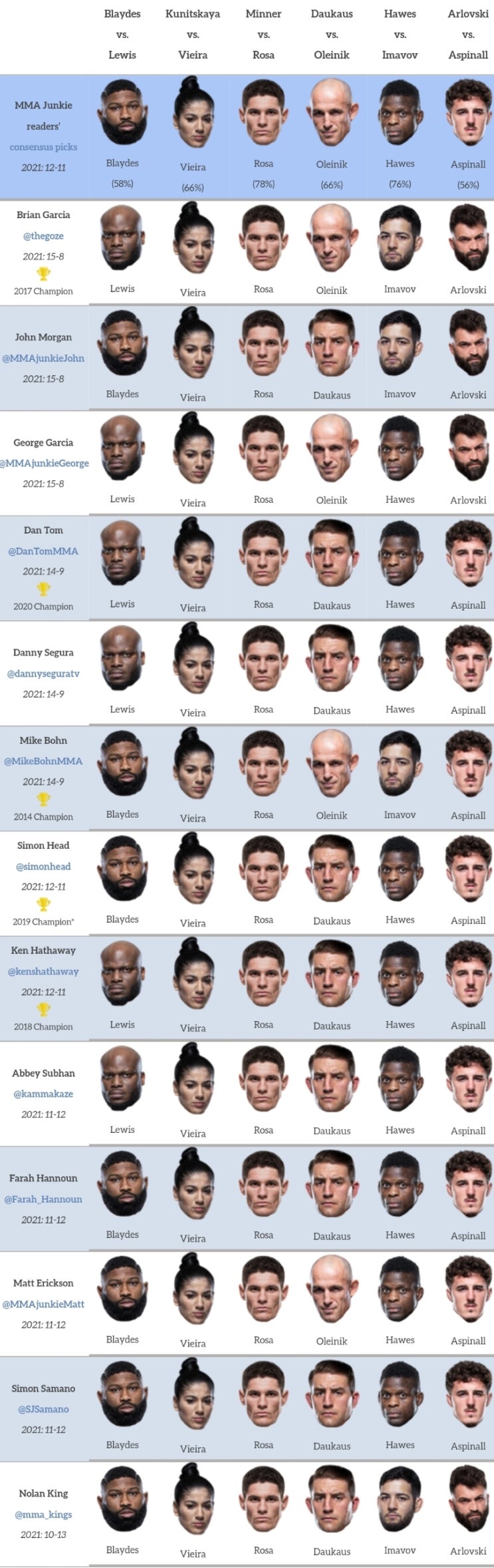 UFC 베가스 19: 루이스 vs 블레이즈 프리뷰(미디어 예상 및 배당률) - 테이크다운 vs 탈출 UFC 베가스 19: 루이스 vs 블레이즈 프리뷰(미디어 예상 및 배당률) - 테이크다운 vs 탈출