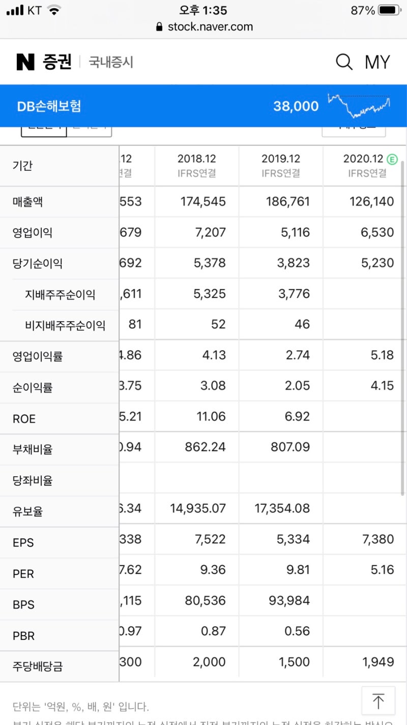저평가 우량주 DB손해보험 매수예정 : 네이버 블로그