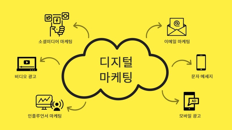 온라인 마케팅과 디지털 마케팅의 차이점이 뭘까? : 네이버 블로그