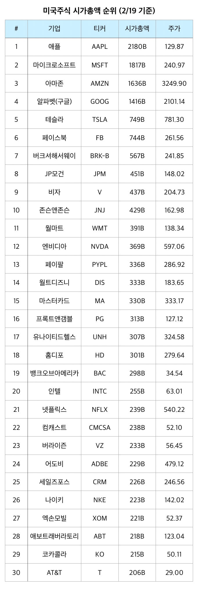 미국주식] 2/19 미국주식 시가총액 순위 : 네이버 블로그