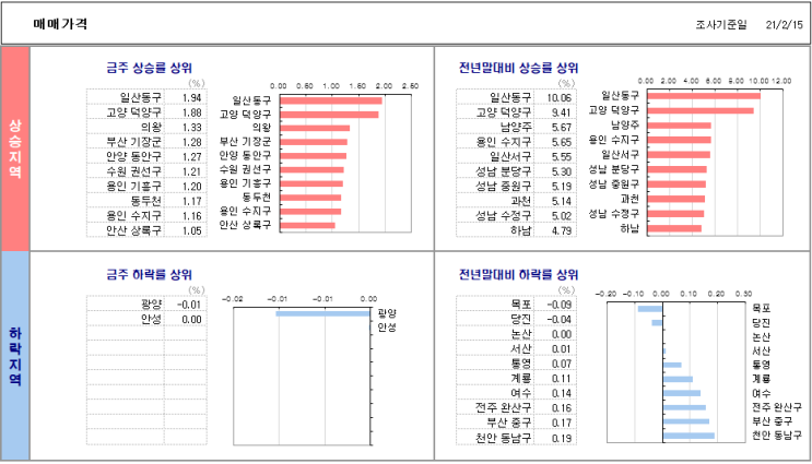  2월 15일 기준 전국 아파트 매매/전세 가격 동향.. 잠잠해진(?) 시장