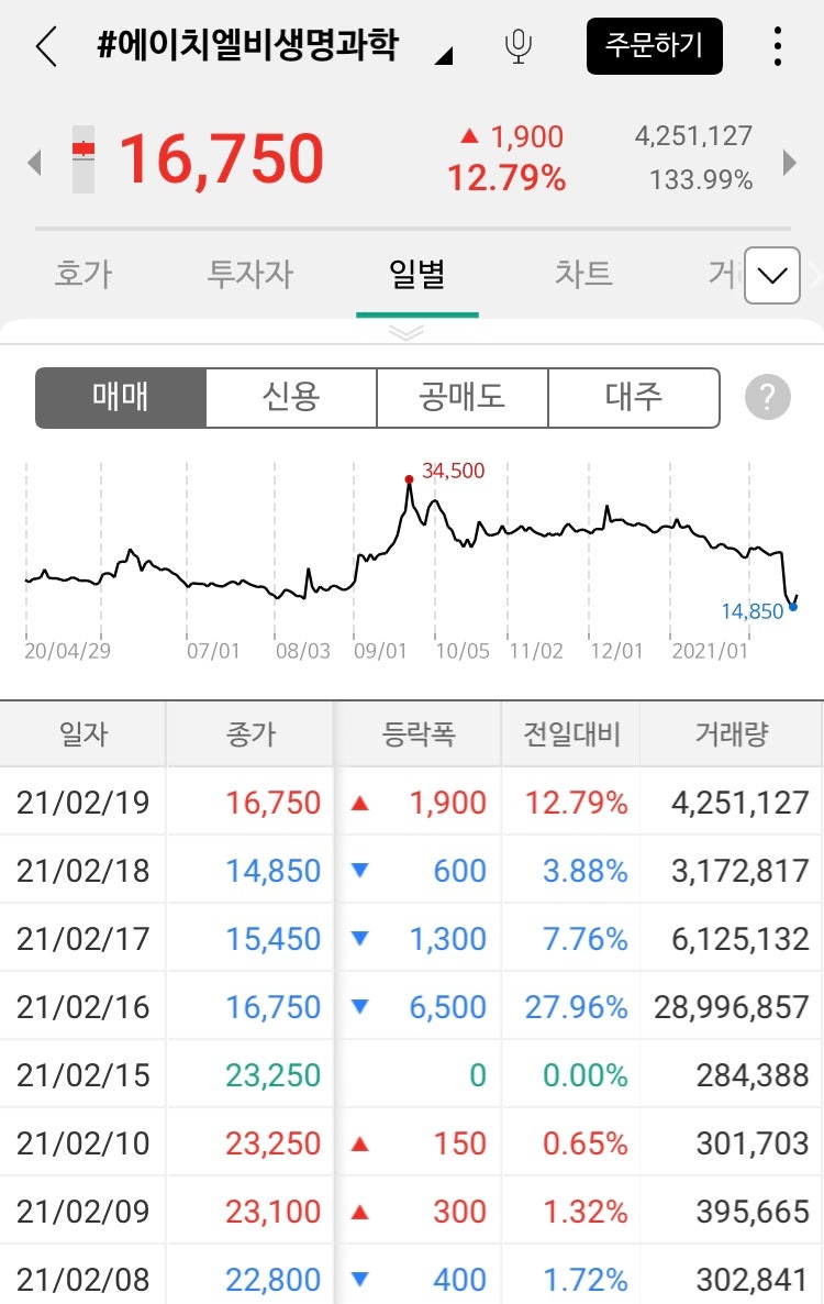 에이치엘비(HLB) 주가 전망, 허위공시 의혹과 해명 : 네이버 블로그