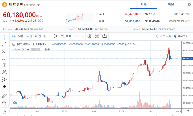  2월20일 업비트 비트코인6천만원,케나다 비트코인ETF승인