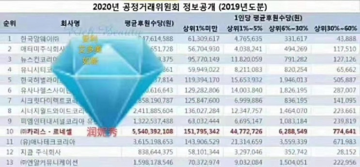 [르네셀] 2020년 공정거래위원회 정보공개