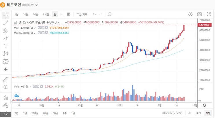 비트코인 6500만원 돌파. 알트코인들도 우상향?