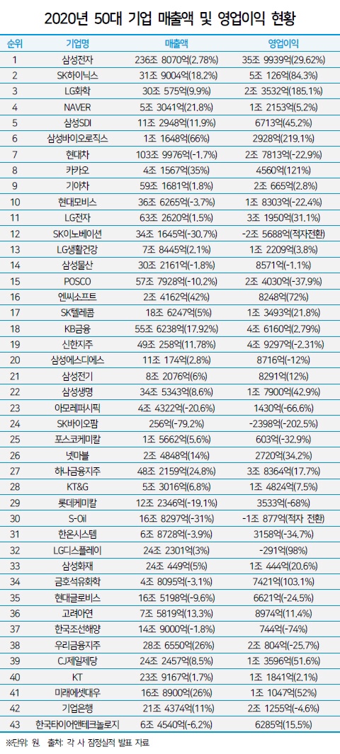 시총 50대 기업 실적 보니…코로나19로 '중후장대' 휘청 '경박단소' 호조