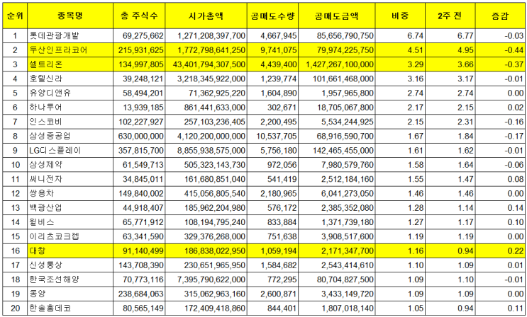  공매도(코스피, 코스닥 ) TOP 20 기업들