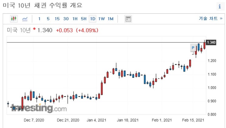 바이든, 대규모 인프라 투자 논의로 국채수익률 상승 지속