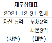  [재무회계] 1장. 회계의 의의