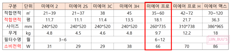 샤오미 미에어 프로_샤오미공기청정기종류비교,필터비교,중국직구,해외직구제품