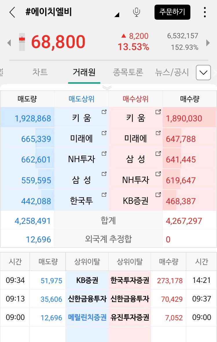 에이치엘비(HLB) 주가 전망, 허위공시 의혹과 해명 : 네이버 블로그