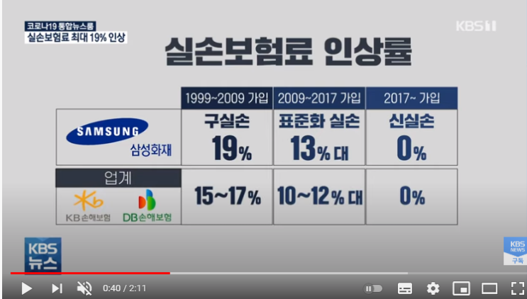 ‘구(舊)실손’보험 대폭 오른다…‘공공보험’이라더니[KBS NEWS]