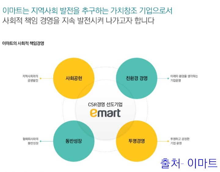 이마트 주가는 정용진이 꾸는 꿈의가치를 선반영했다.