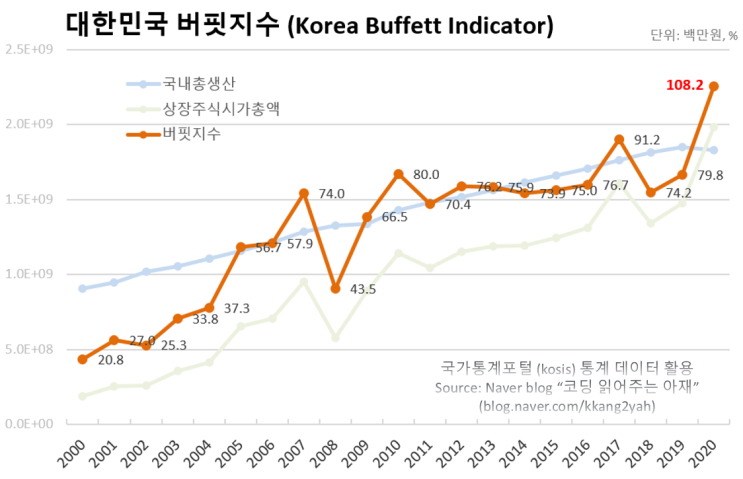  [주식 데이터과학 #24] 버핏지수 계산을 통해 주식시장 과열 정도 확인해보기 (ft. 한국버핏지수, 미국버핏지수, kosis, FRED, gurufocus, 2000~2020년)