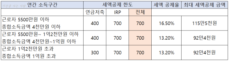  세액공제: 개인형퇴직연금 IRP 연금처축펀드 투자 가능 상품 알아보기