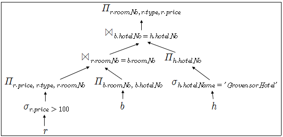 SQL relational algebra tree(관계 대수 질의 트리), 트랜잭션 선행 그래프 예시