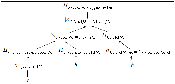  SQL relational algebra tree(관계 대수 질의 트리), 트랜잭션 선행 그래프 예시