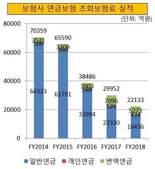 [연금보험 확대 산넘어 산]①금융당국, 사회 안전망 확충 위해 연금보험 확대 지원