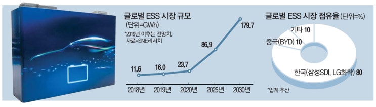 LG화학, 삼성SDI - 텍사스 정전사태로 ESS 중요성 부각