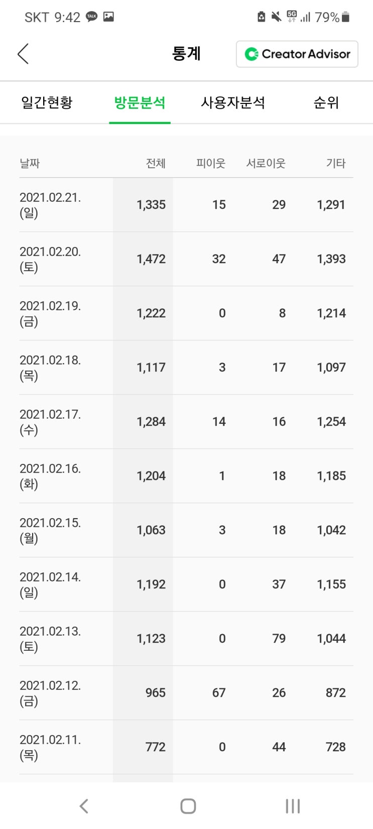  네이버 블로그 다시 시작한 지 약 20일 만에 조회수 1000 돌파!(코로나때문이야..)