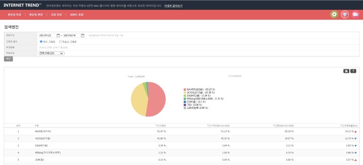  네이버 블로그 방문자, 조회수 늘리는 구글과 다음 검색 등록 방법