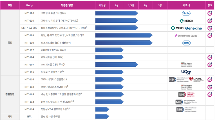  네오이뮨텍, 차세대 항암치료제, 기업가치 분석(청약 3.4~5일)