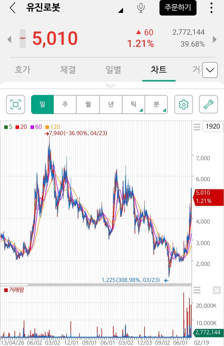 유진로봇 주가 전망 _ 자율주행 관련주, 레이다 심층 분석 : 네이버 블로그