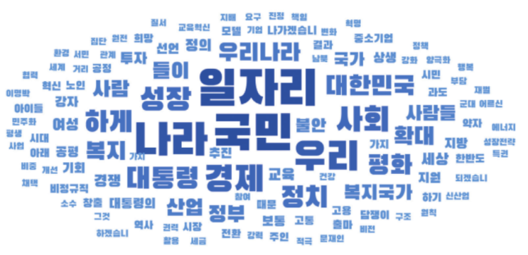  단어 빈도 분석 - 형태소 분석기 활용