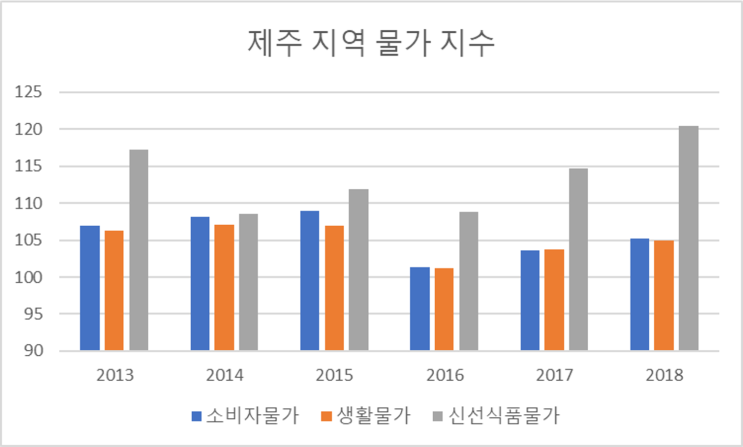  [공공데이터] 제주특별자치도 제주지역 물가지수 동향