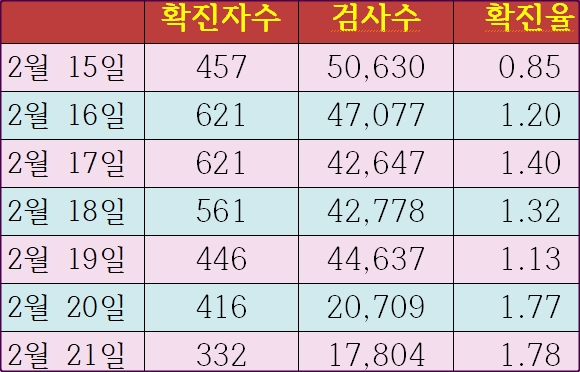 2021년 2월 15일~2021년 2월 21일 코로나 확진자/검사수/확진율-아산 보일러 공장 집단감염 발생