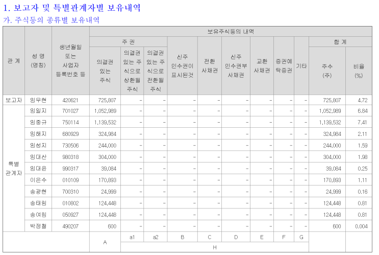  [대주전자재료] 특수관계인 현황