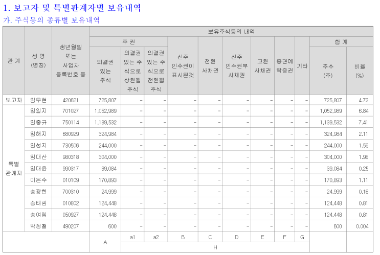 [대주전자재료] 특수관계인 현황