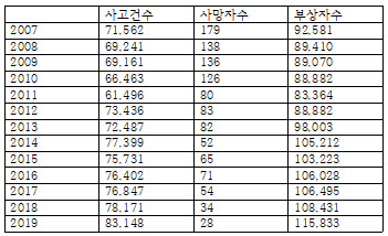  [연재] 어린이 교통사고, 펭수, 뽀로로 등 어린이의 친구가 필요한 시점