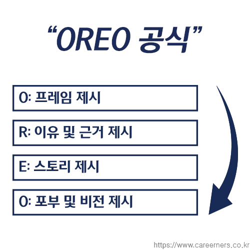 자기소개서 문단 구성 추천 공식: OREO 공식 : 네이버 블로그