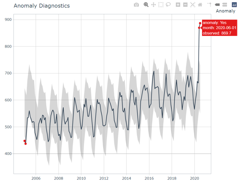 [R, 머신러닝] 이상치 탐지(Anomaly Detection) : 네이버 블로그