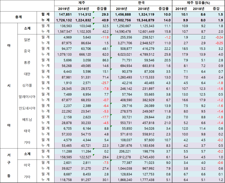  [공공데이터] 제주관광공사 제주방문관광객 통계 (2019)