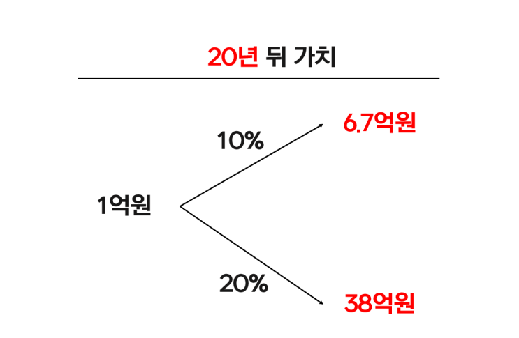  시드머니(종자돈) 1억 모으기(feat. 5단계)