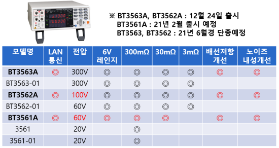  히오키(Hioki) 2021년도 신제품 소개1 _ 배터리하이테스터