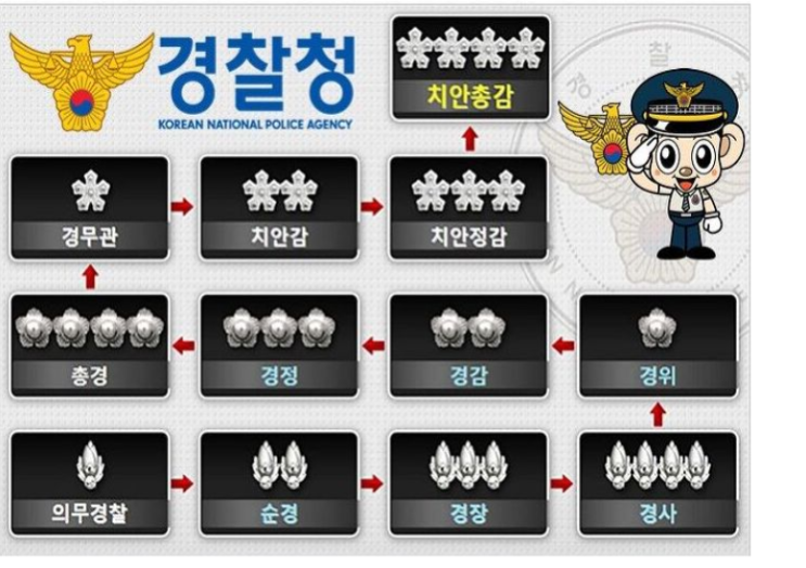 경찰 계급표 계급장 및 경찰대 졸업 후 계급