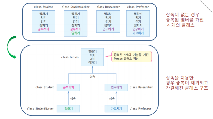  (13) Android Java, Eclipse(안드로이드 자바, 이클립스) 상속 (상속의 기본,extends,inheritance)