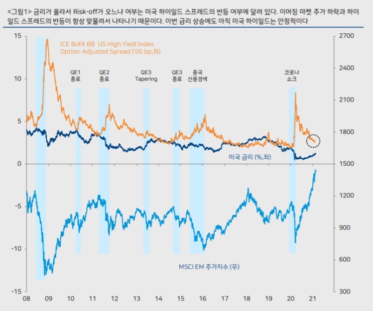 &lt;경제&gt; 하이일드채권 - 스프레드 하락세 의미에 대해