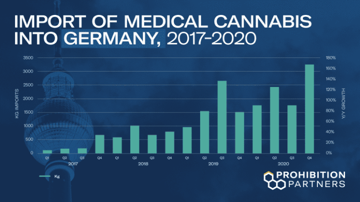 독일, 2020년 의료용 대마초 수입 기록