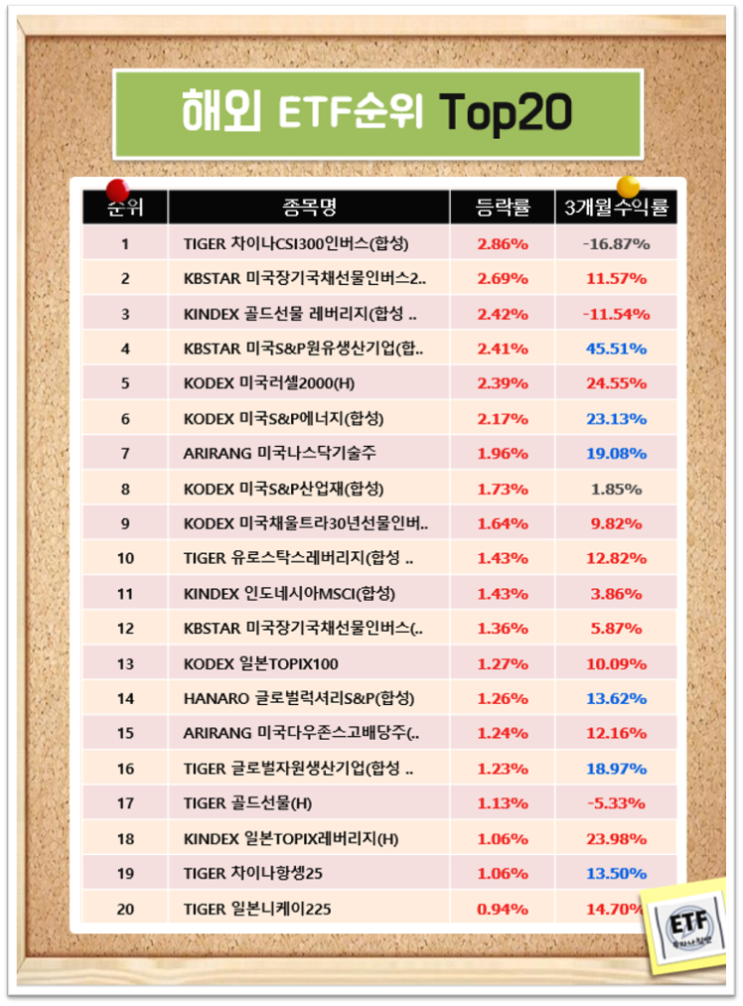 해외 ETF순위 Top20 - 국내상장 (21-02-22)