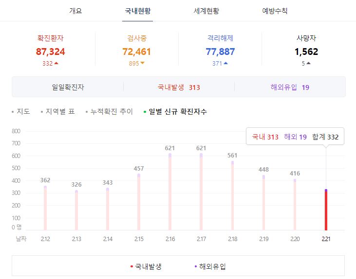  국내 코로나 확진자 2021년 2월 22일 깔끔 정리 지역별 비교 차이