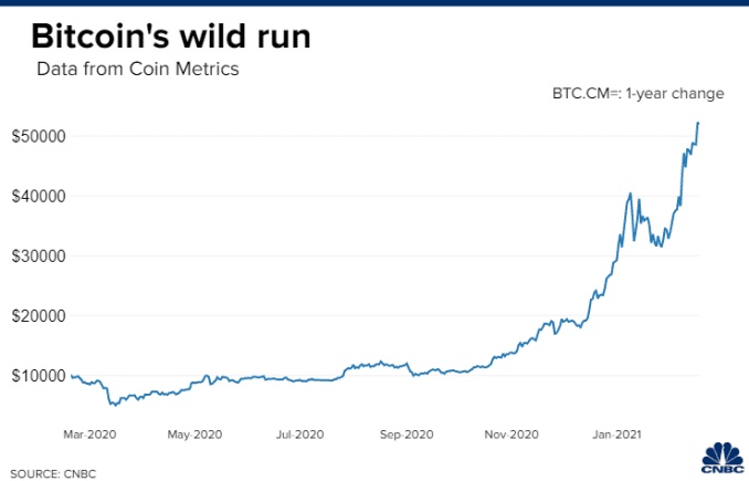 Bitcoin surge