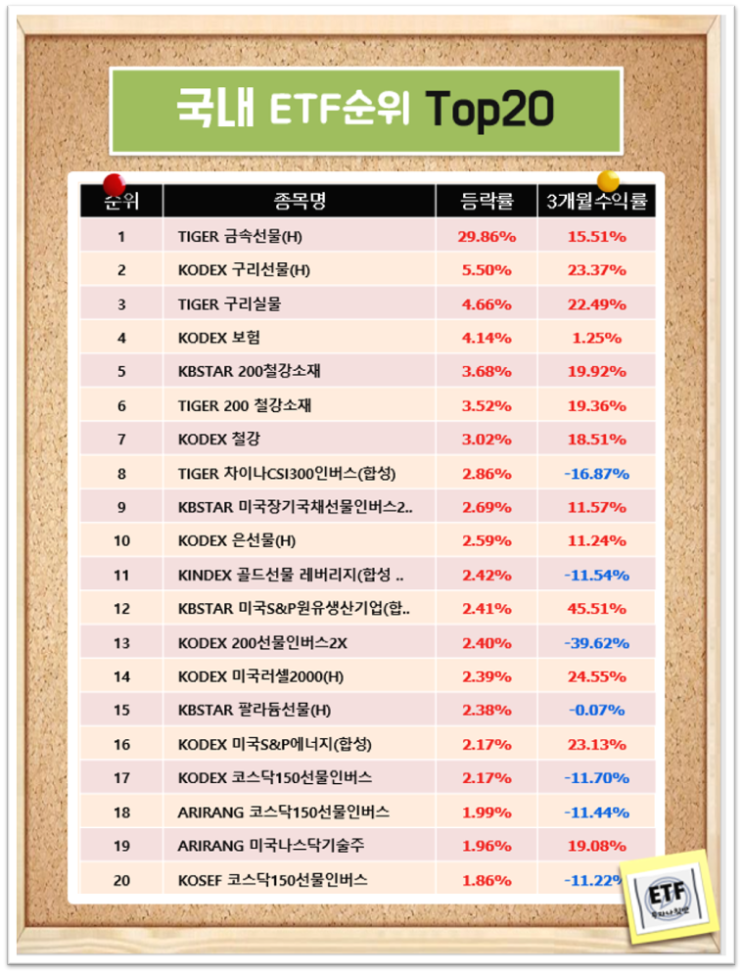  국내 ETF순위 Top20 (21-02-22)