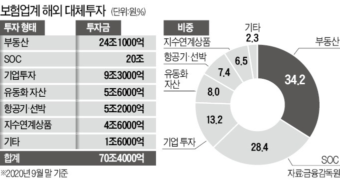  보험사 해외대체투자 부실 가능성 높아.. Feat. 연금이 돈벌 때 너넨 뭐 했니?