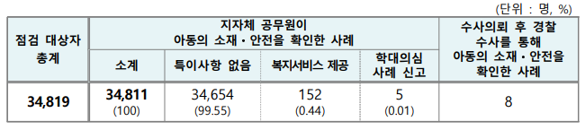  2020년 만3세 아동 소재·안전 전수조사 완료