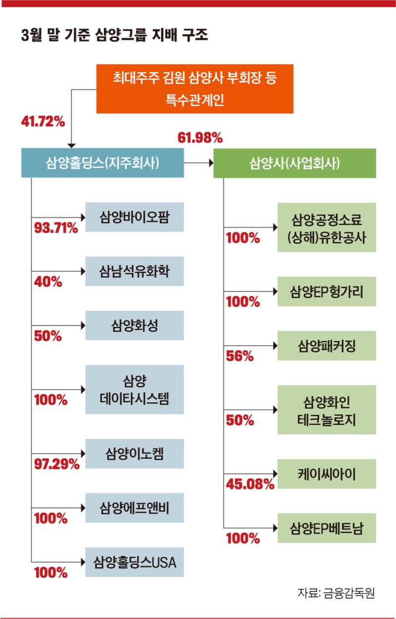 스흐륵의 기업분석] 삼양홀딩스 분석 및 전망 : 네이버 블로그