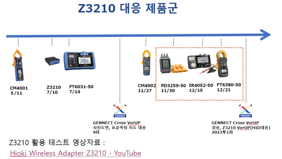  히오키( HIOKI) 2021년 리뉴얼 제품 소개 
